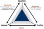 Triangle Qualité Coûts Délais QCD